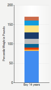 Weight chart for boys 14 years  of age