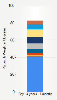 Weight chart for boys 14 years 11 months of age