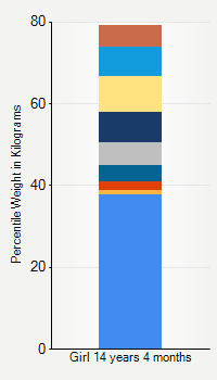 Weight chart for girls 14 years 4 months of age