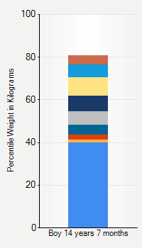 Weight chart for boys 14 years 7 months of age