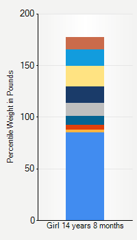 Weight chart for girls 14 years 8 months of age