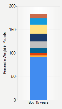 Weight chart for boys 15 years  of age