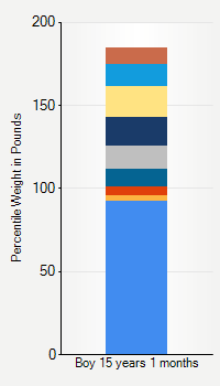 Weight chart for boys 15 years 1 month of age