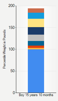 Weight chart for boys 15 years 10 months of age