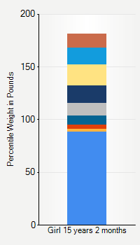 Weight chart for girls 15 years 2 months of age