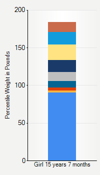 Weight chart for girls 15 years 7 months of age