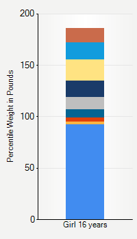 Weight chart for girls 16 years  of age