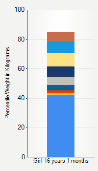 Weight chart for girls 16 years 1 month of age