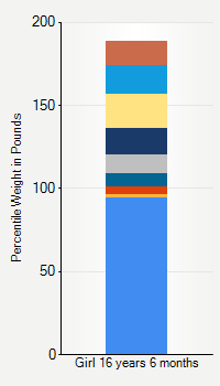 Weight chart for girls 16 years 6 months of age