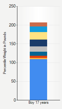 Weight chart for boys 17 years  of age