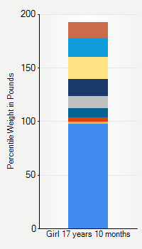 Weight chart for girls 17 years 10 months of age