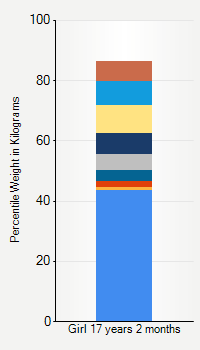 Weight chart for girls 17 years 2 months of age