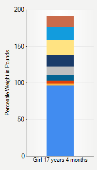 Weight chart for girls 17 years 4 months of age