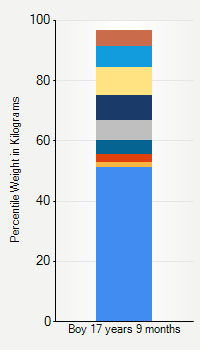 Weight chart for boys 17 years 9 months of age