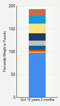 Weight chart for girls 18 years 2 months of age