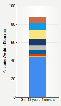 Weight chart for girls 18 years 4 months of age