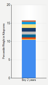 Weight chart for boys 2 years  of age