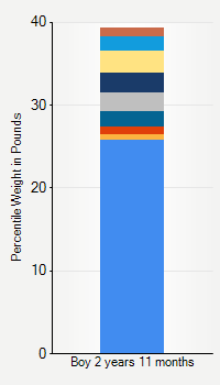 Weight chart for boys 2 years 11 months of age