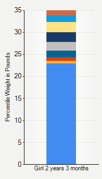 Weight chart for girls 2 years 3 months of age