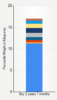 Weight chart for boys 2 years 7 months of age