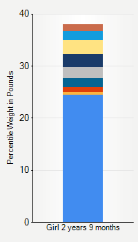 Weight chart for girls 2 years 9 months of age