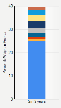 Weight chart for girls 3 years  of age