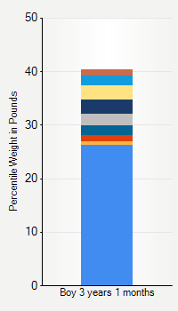 Weight chart for boys 3 years 1 month of age