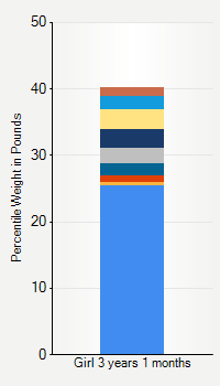 Weight chart for girls 3 years 1 month of age