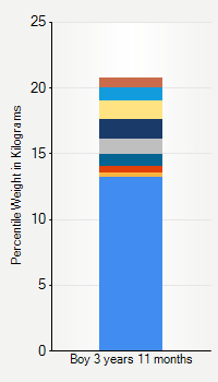 Weight chart for boys 3 years 11 months of age