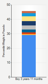 Weight chart for boys 3 years 11 months of age