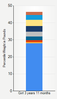 Weight chart for girls 3 years 11 months of age