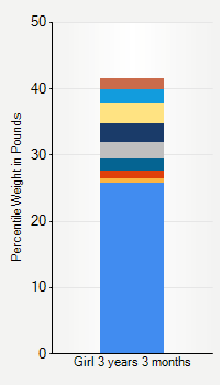 Weight chart for girls 3 years 3 months of age