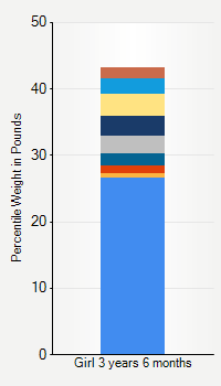 Weight chart for girls 3 years 6 months of age