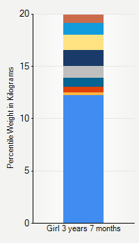 Weight chart for girls 3 years 7 months of age