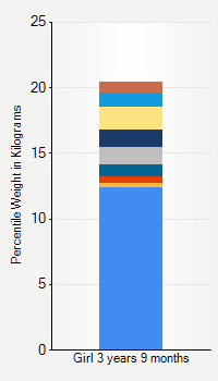 Weight chart for girls 3 years 9 months of age