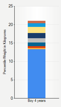 Weight chart for boys 4 years  of age