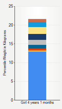 Weight chart for girls 4 years 1 month of age