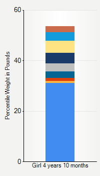 Weight chart for girls 4 years 10 months of age