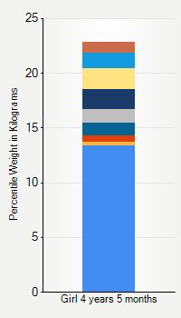 Weight chart for girls 4 years 5 months of age