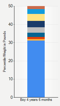 Weight chart for boys 4 years 6 months of age