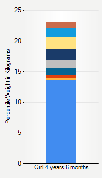 Weight chart for girls 4 years 6 months of age