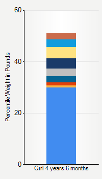 Weight chart for girls 4 years 6 months of age