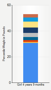 Weight chart for girls 4 years 9 months of age