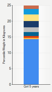 Weight chart for girls 5 years  of age