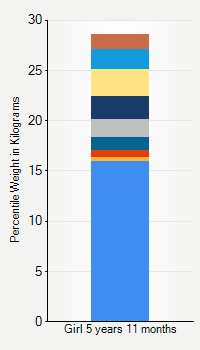 Weight chart for girls 5 years 11 months of age