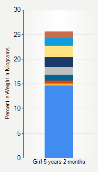 Weight chart for girls 5 years 2 months of age