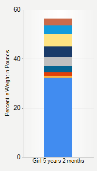 Weight chart for girls 5 years 2 months of age