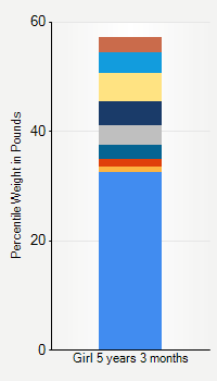 Weight chart for girls 5 years 3 months of age