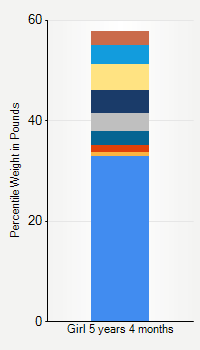 Weight chart for girls 5 years 4 months of age