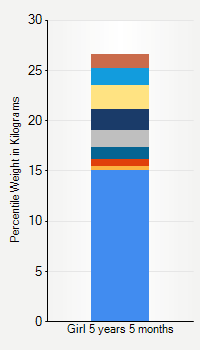 Weight chart for girls 5 years 5 months of age